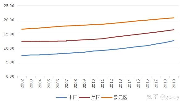 图3 中美欧65岁以上人口占比二是老龄化进程导致高储蓄率,投资和消费