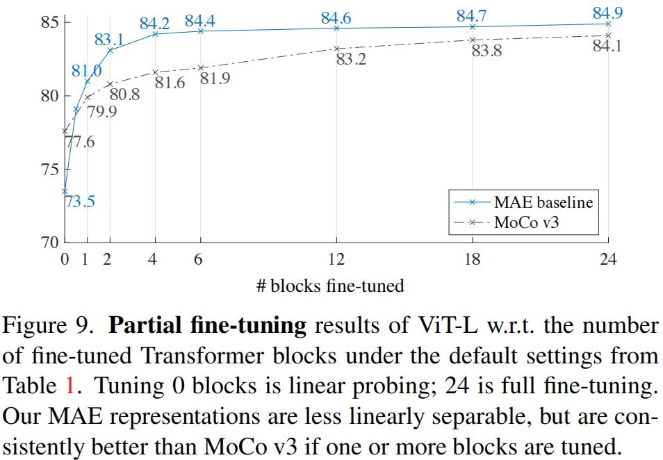 transformer入门 论文阅读(3) MAE | Masked Autoencoders Are Scalable Vision ...
