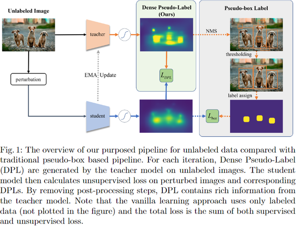 ECCV 2022 | 哈工大新作Dense Teacher:用于半监督目标检测的密集伪标签 - 知乎