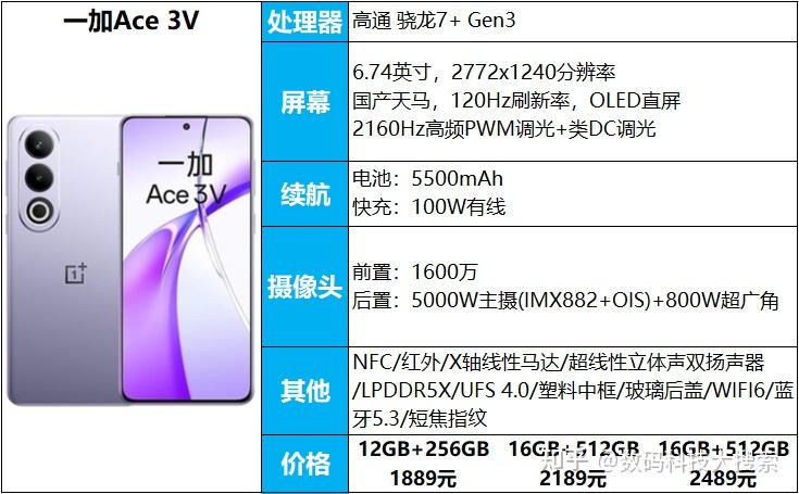 一加ace 3v这款手机采用的是最新的骁龙7 gen3处理器,安兔兔跑分能