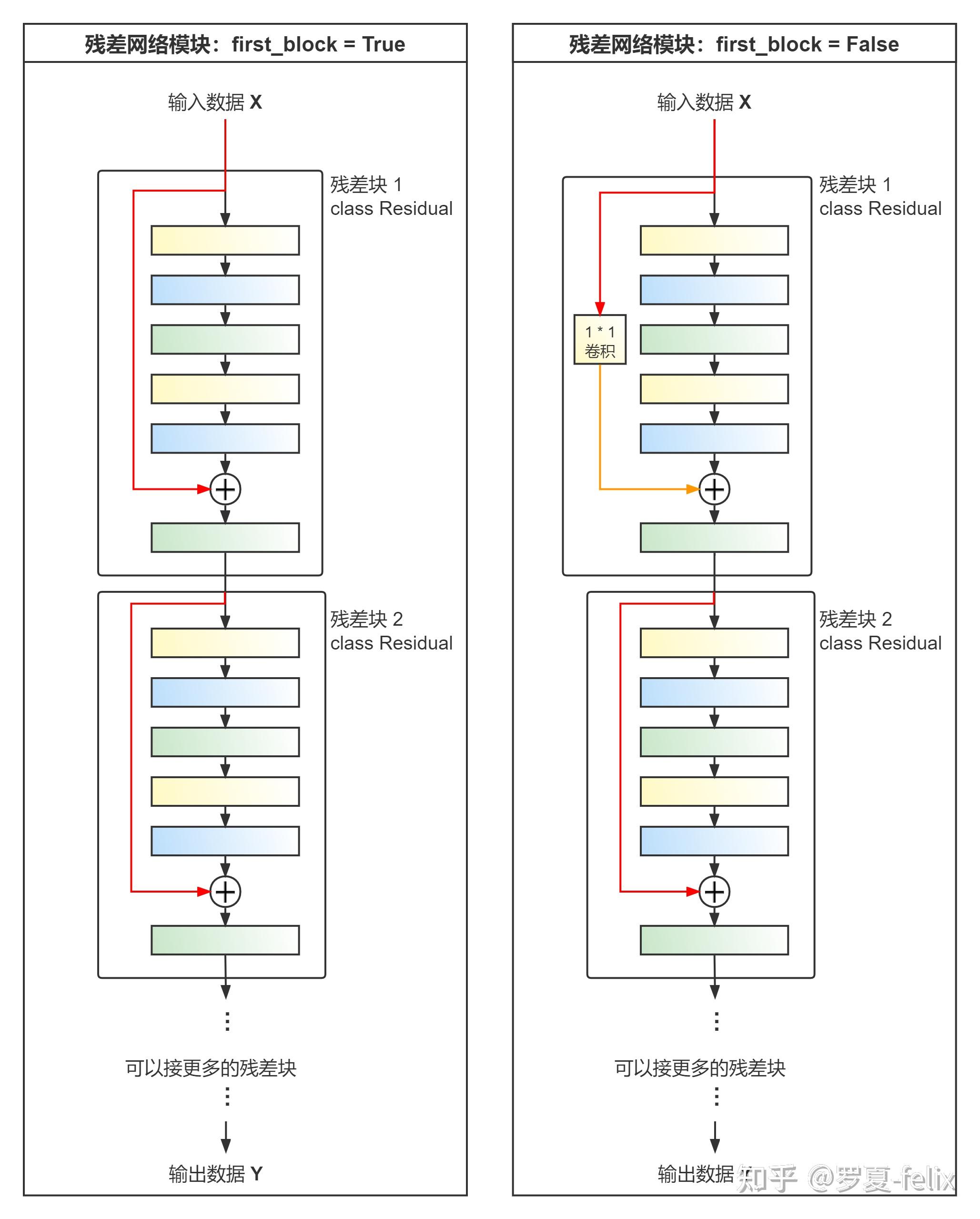 深度学习:残差网络(resnet,理论及代码结构