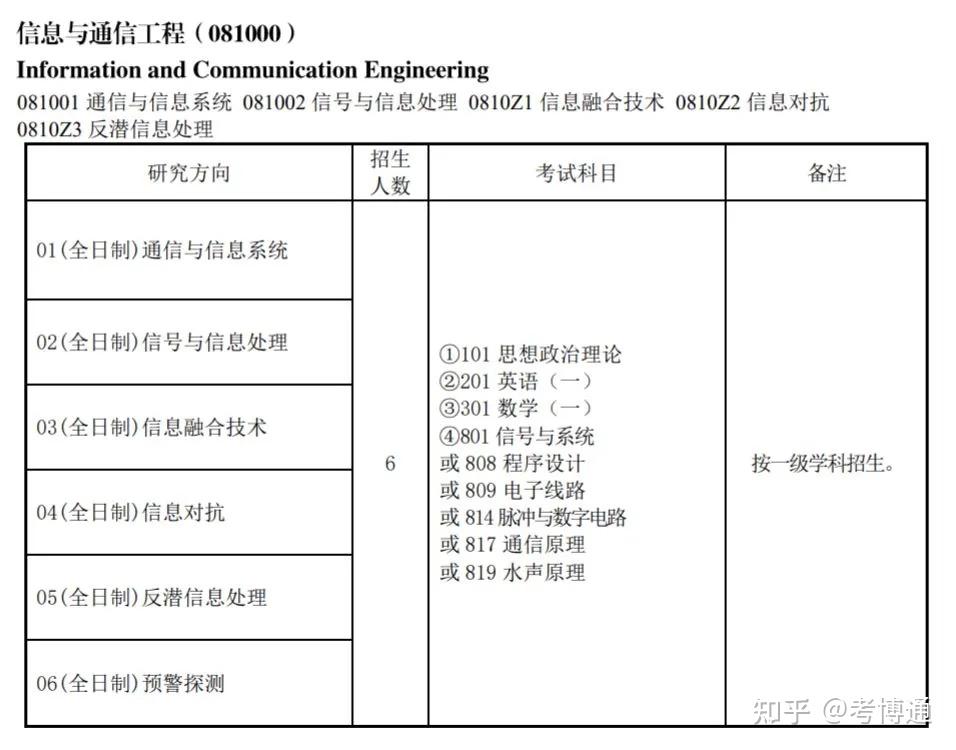 海军航空大学2025年研究生招生简章 - 知乎