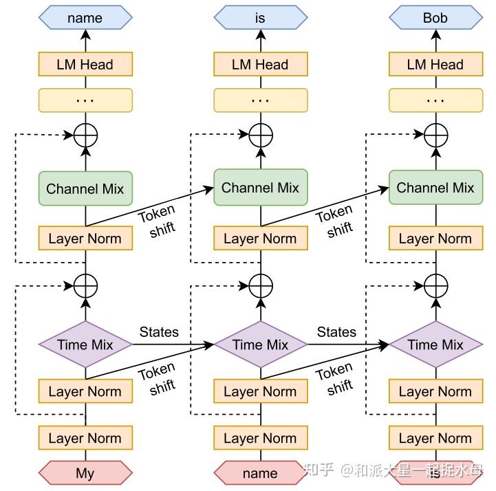 RWKV: Reinventing RNNs For The Transformer Era - 知乎