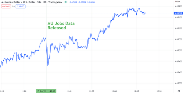 澳元受8月就业报告提振，澳元后市关注澳储行和联储局