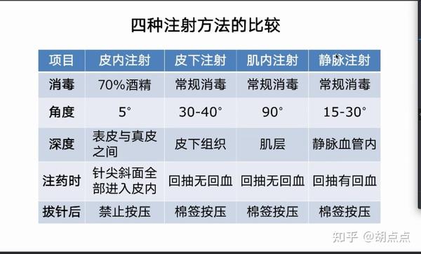 皮内注射 皮下注射 肌内注射和静脉注射的异同点 知乎