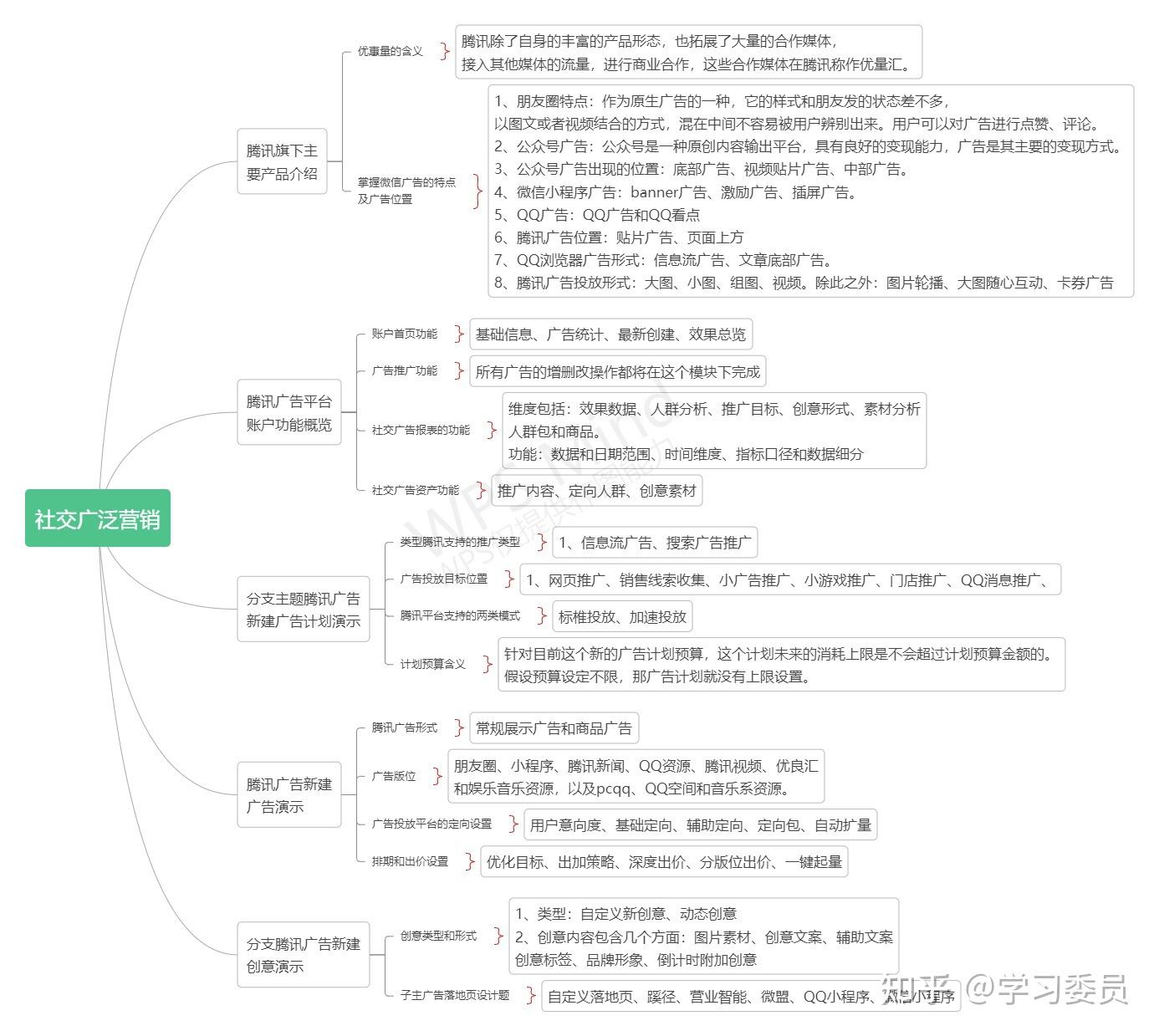 新媒体思维导图怎么画图片