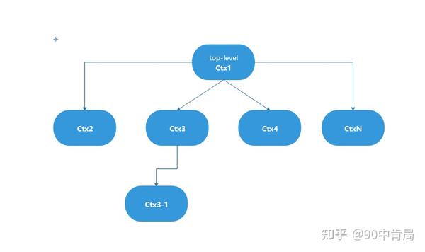 Golang Context golang-context