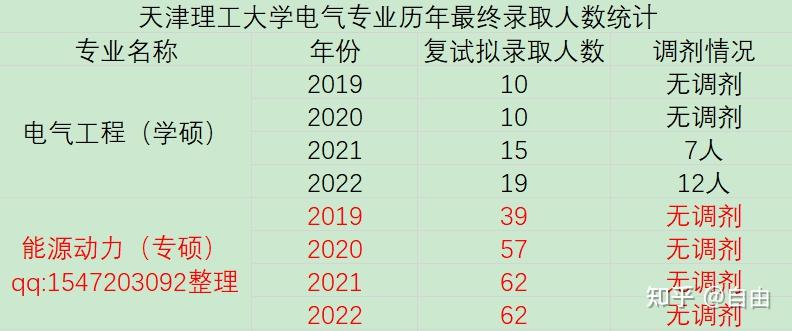 天津理工大學電氣專業考研情況介紹