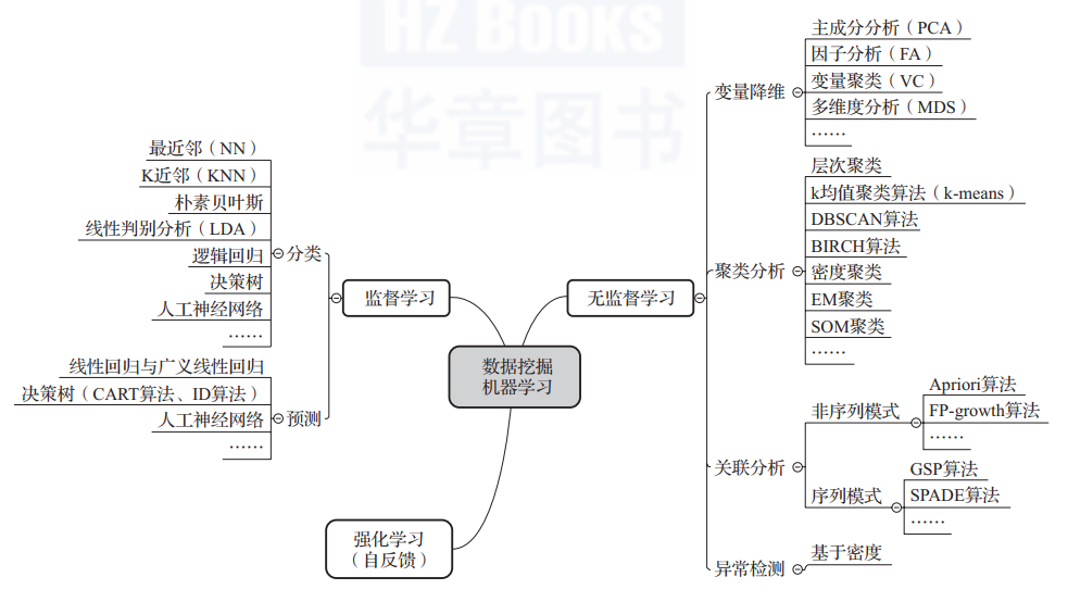 1885字，看懂机器学习、数据挖掘、数据分析和统计分析之间的联系与区别 - 知乎