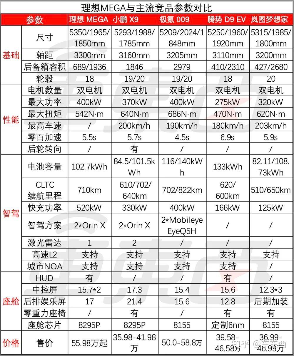 理想mega与主流竞品参数对比在车身尺寸方面,理想mega拥有5350mm的