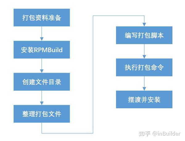 centos-7-6-64bit-with-arm-mariadb-10-2-38-tar-gz-rpmbuild-rpm