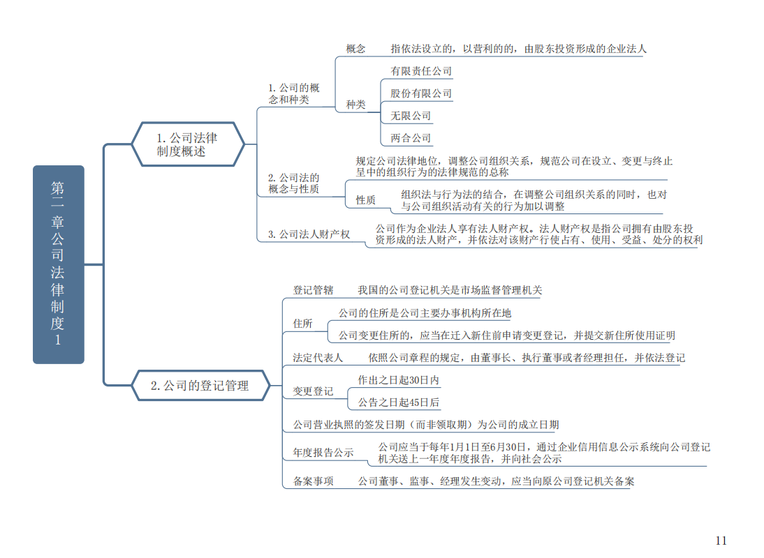 熬了整整15天終於把中級會計經濟法實務財務管理的思維導圖整理好了