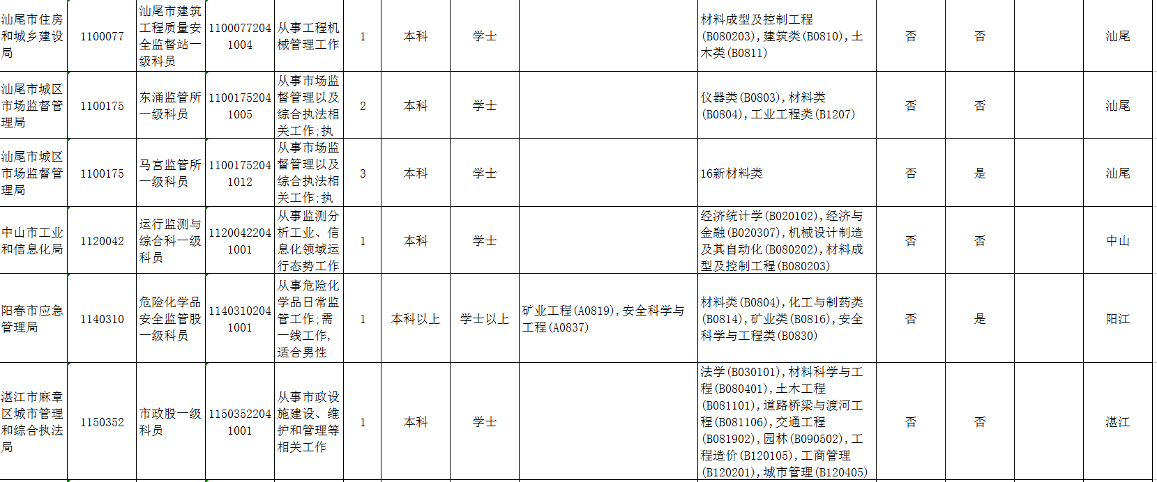 適合材料專業學生備考的公務員崗位有哪些