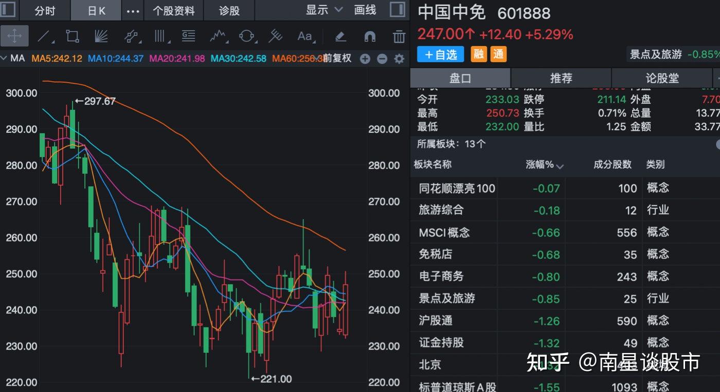 中国中免(601888)