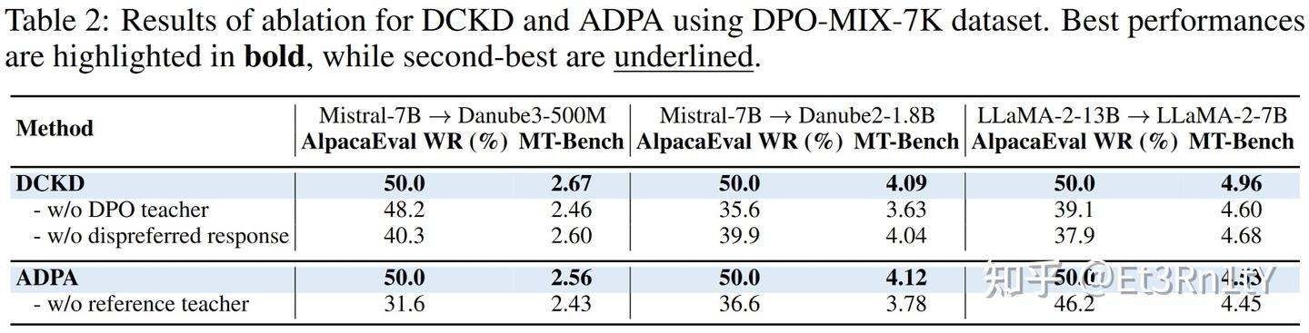 【深度论文解读】Advantage-guided Distillation for Preference Alignment in Small ...