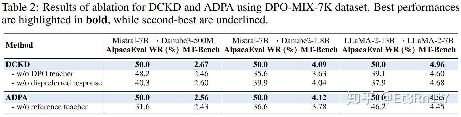 【深度论文解读】Advantage-guided Distillation for Preference Alignment in Small ...