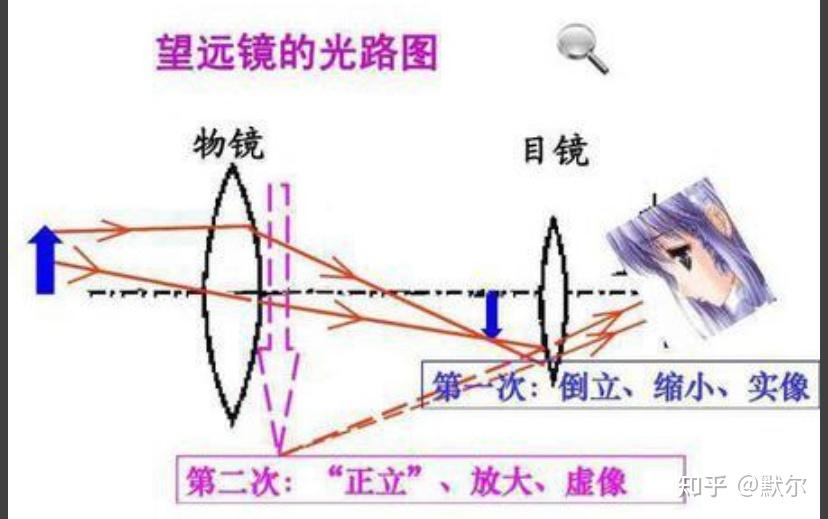 望远镜成像图图片