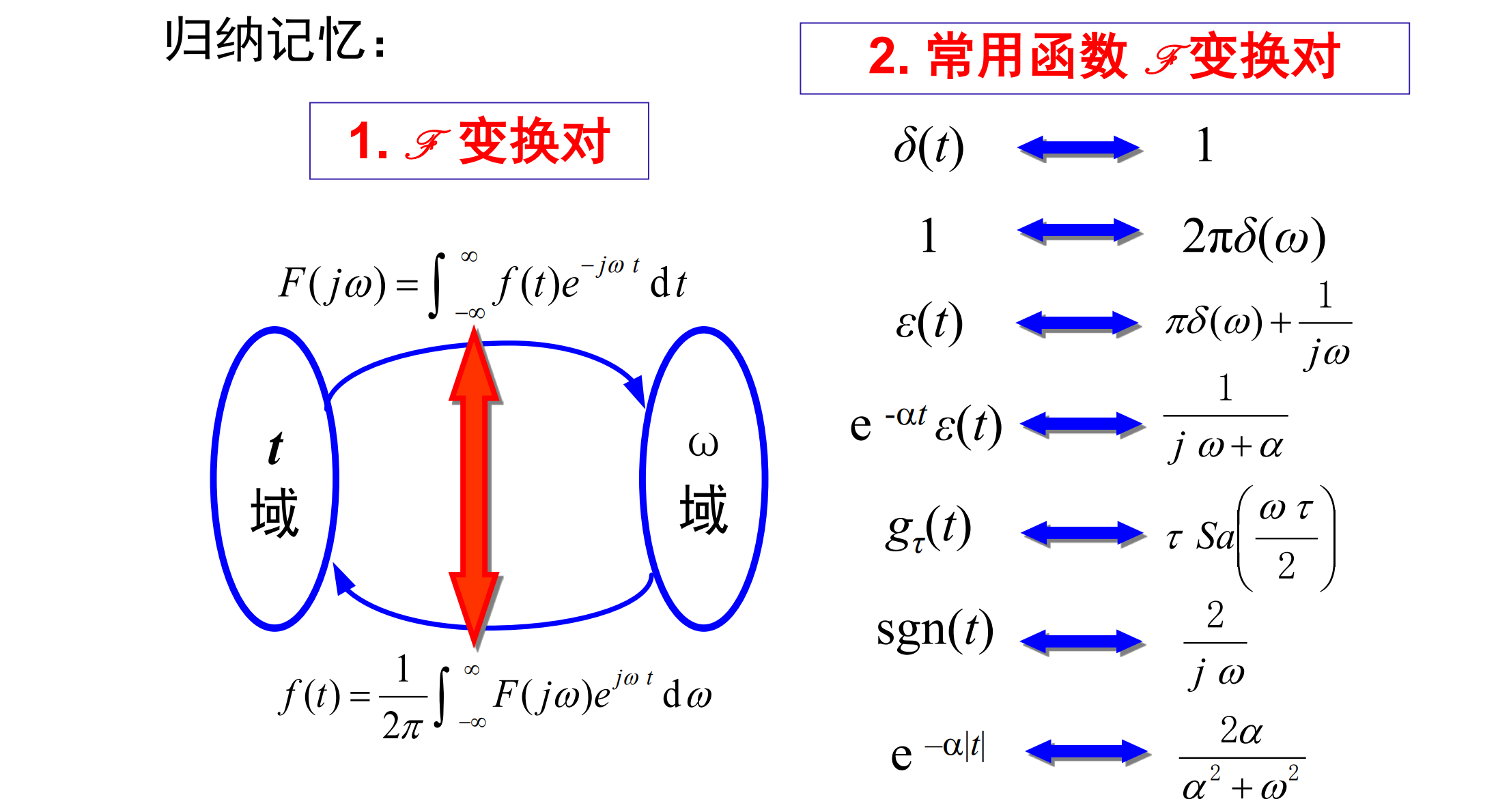 傅里叶变换和滤波器