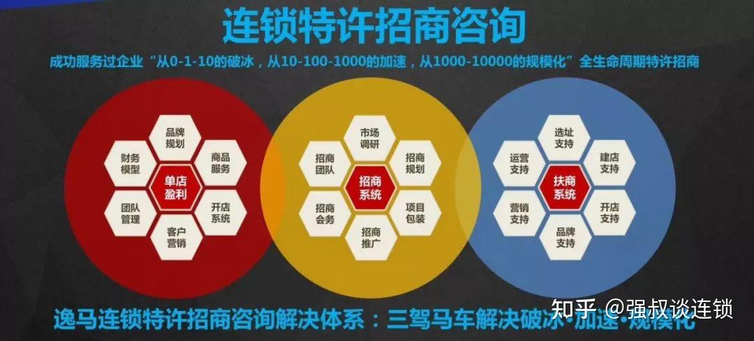 连锁企业,学会招商,快速扩张。(干货下篇) - 知乎