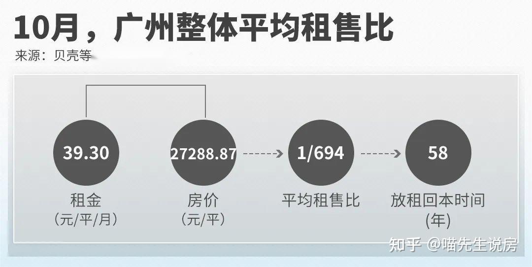 从租售比的角度看广州,番禺是广州房价最合理的地方! - 知乎