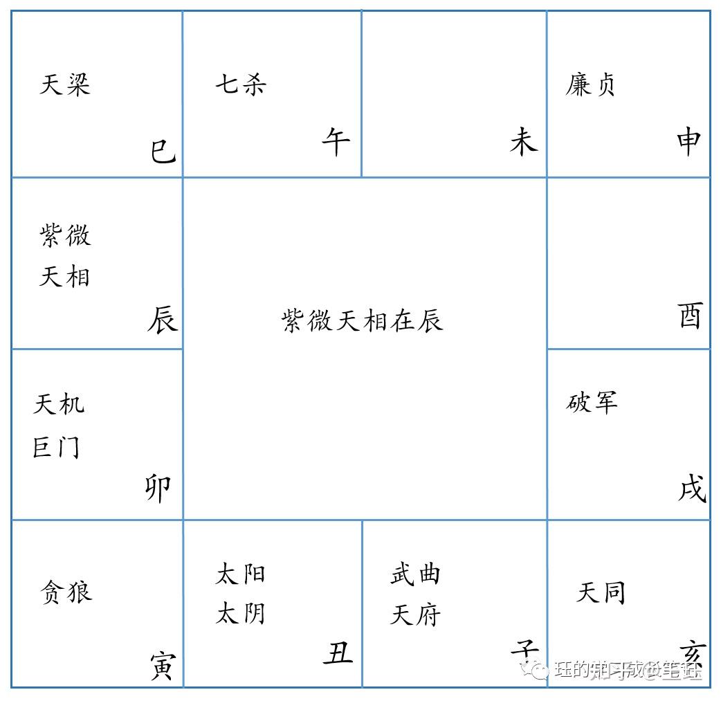 紫微斗术排盘-基本命盘结构- 知乎