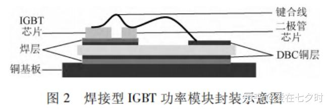 半导体IGBT 功率模块封装失效机理及监测方法综述； - 知乎