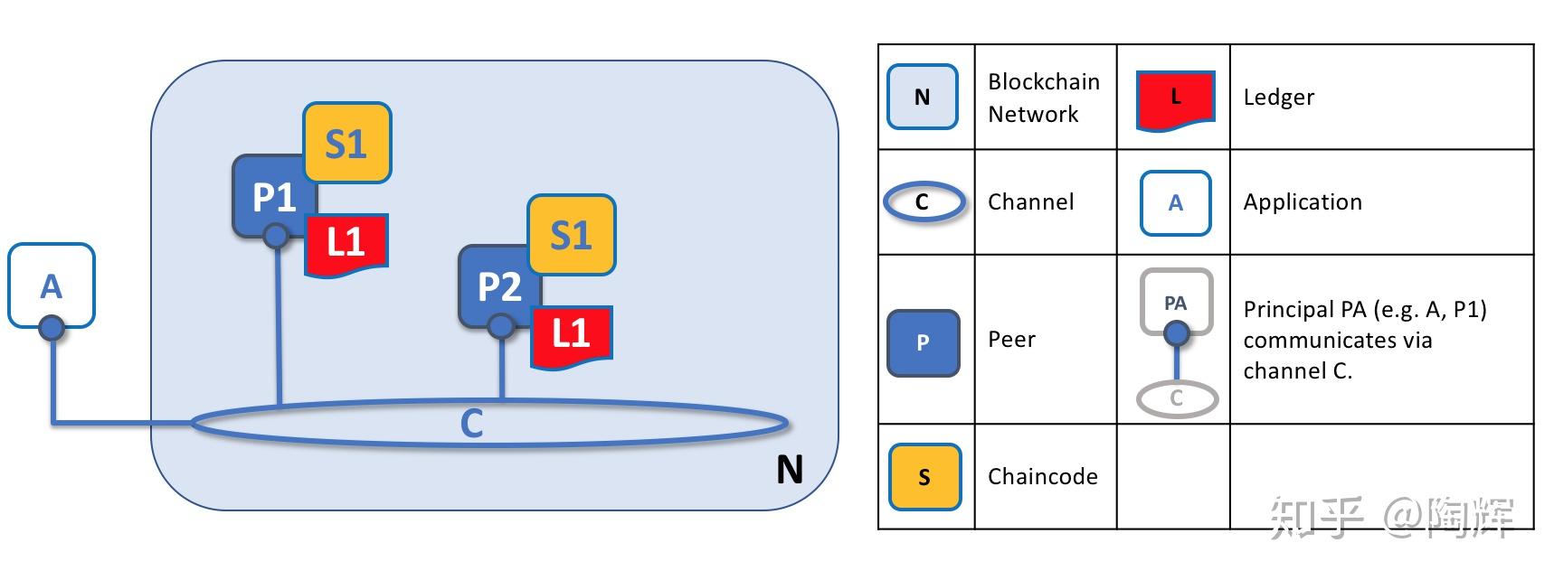 区块链开源实现hyperledger fabric架构详解 知乎