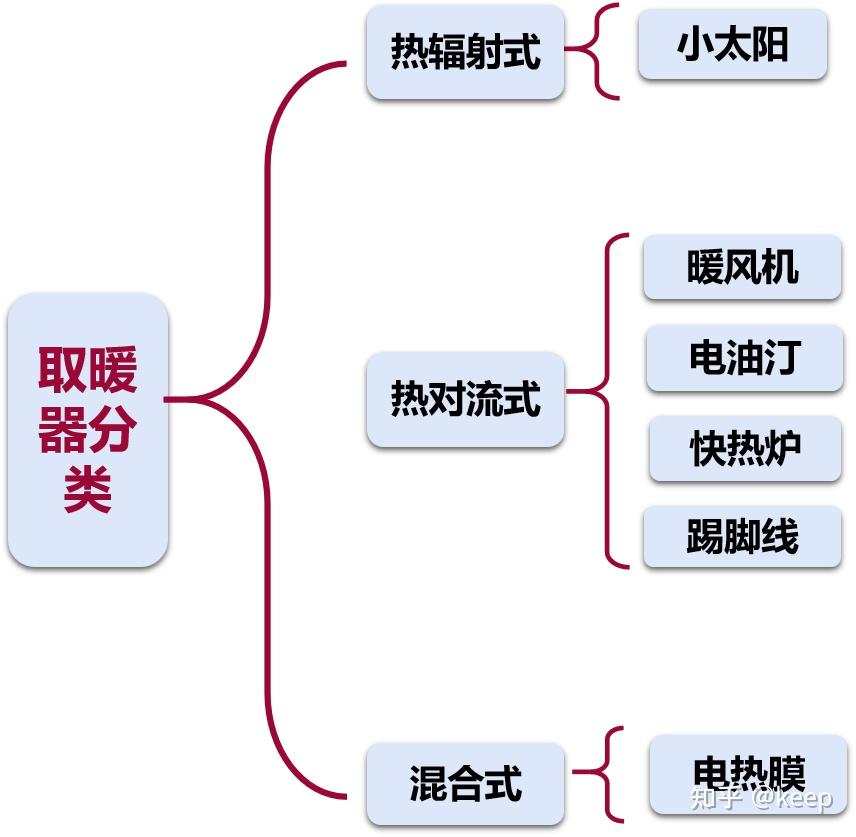 2022最全取暖器/电暖器选购指南:小太阳/暖风机/电热油汀/快热炉/踢脚