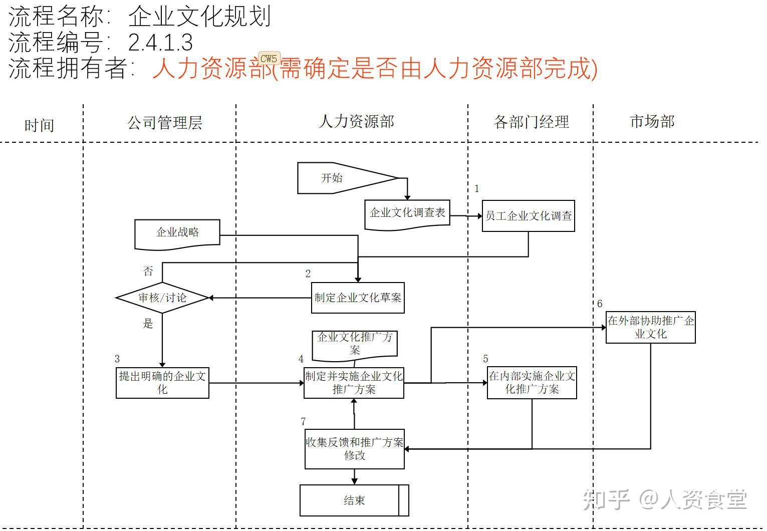 2023人力资源SOP管理流程.doc - 知乎