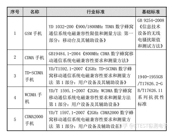 手机电磁兼容测试标准及测试项目介绍