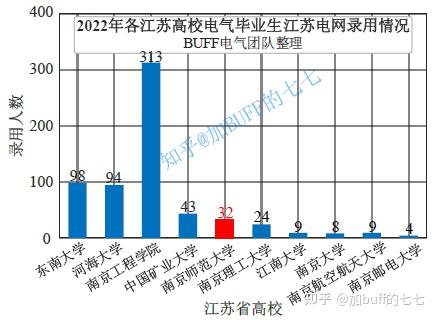 最熱門的考研211院校過線錄取率高達902022南京師範大學電氣考研及