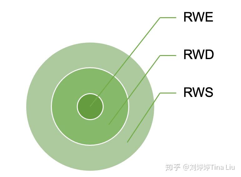 2d Rws 真实世界数据在医药领域的应用及法律风险防范 - 知乎