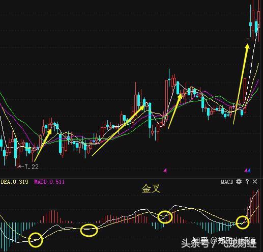 MACD二次金叉 - 知乎