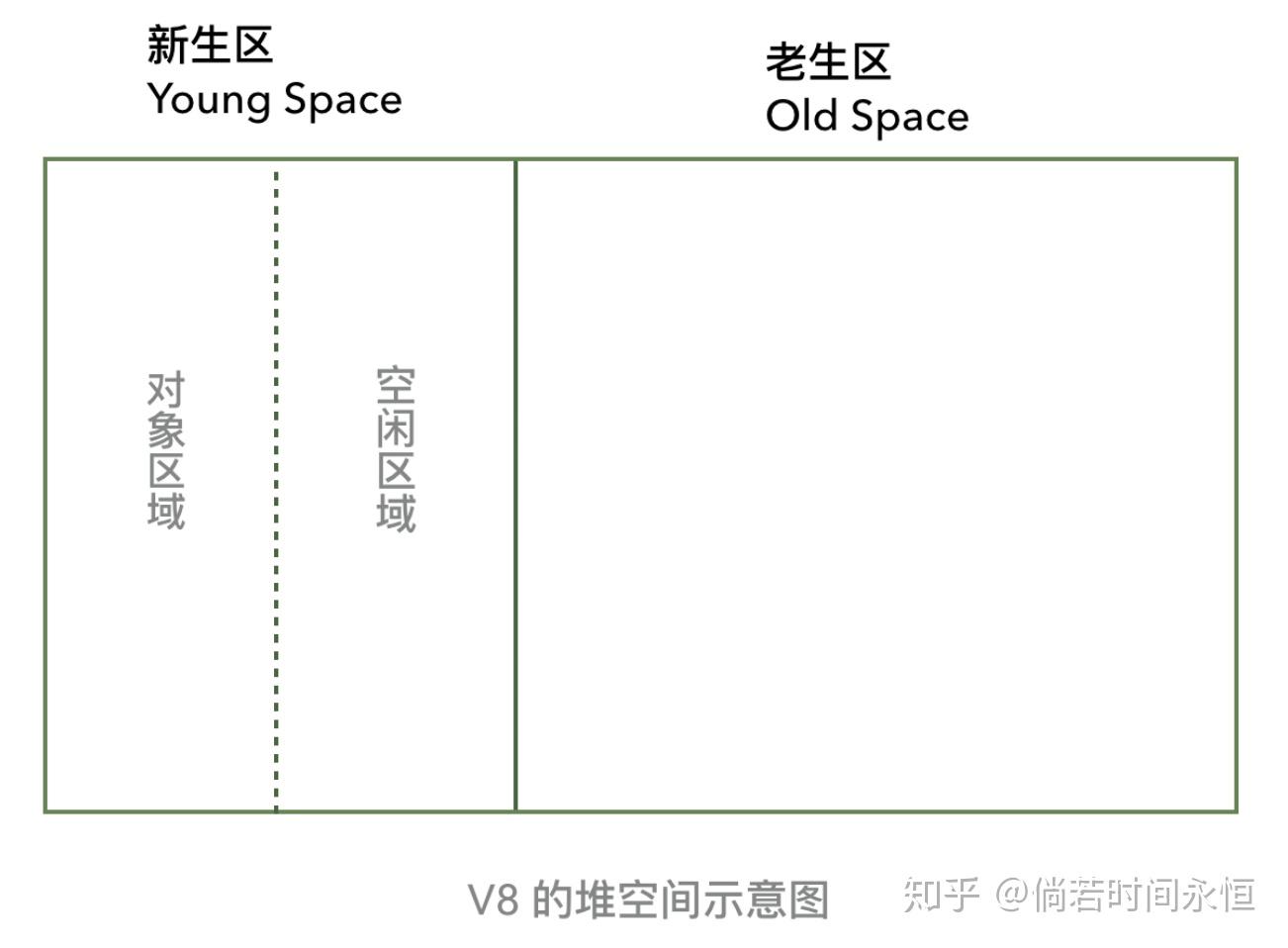 从V8的垃圾回收看JVM和GO的GC 从V8的垃圾回收看JVM和GO的GC