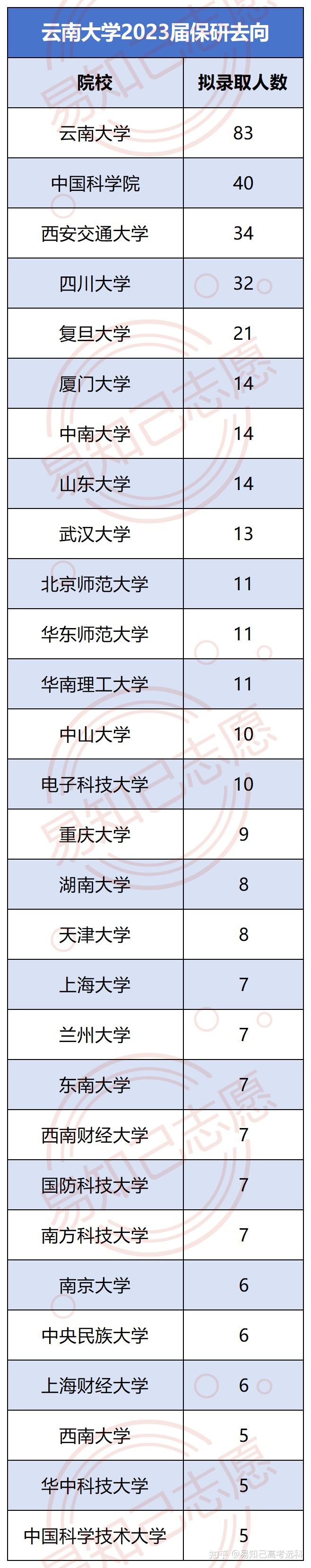 雲南大學這些專業很大幾率保研985如何選科可以報考