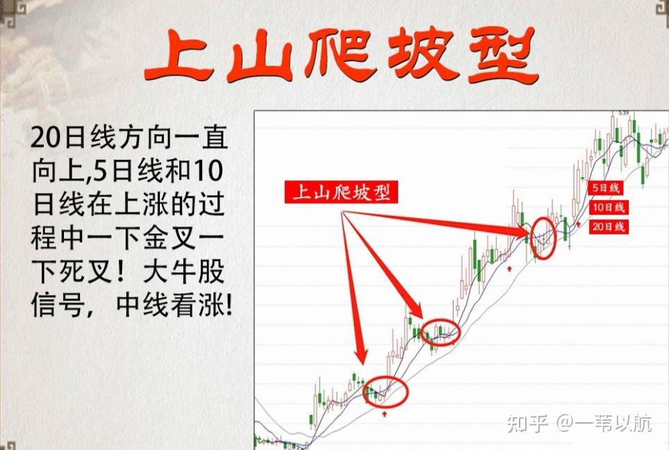 均线精髓: 一文彻底搞懂均线使用方法!大道至简,通俗易懂!