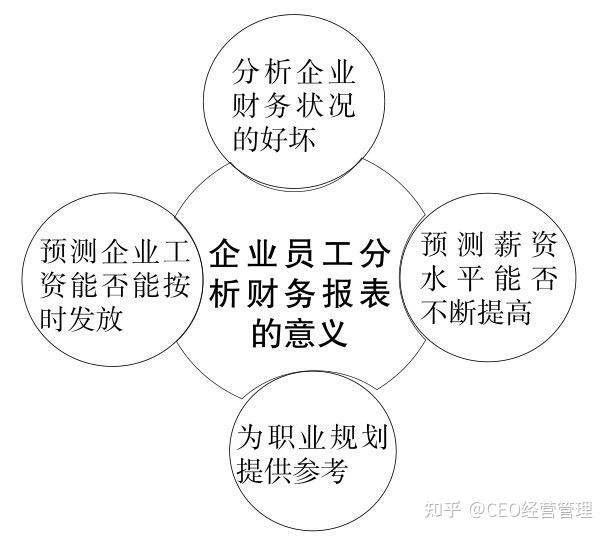 財務思維企業員工為什麼要看財務報表