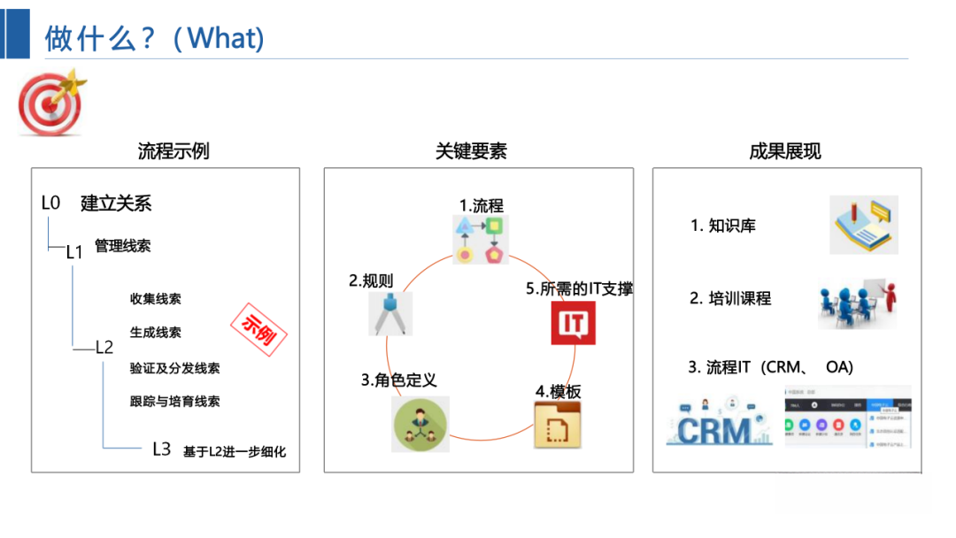 华为LTC流程详解从线索到回款全流程详解 - 知乎