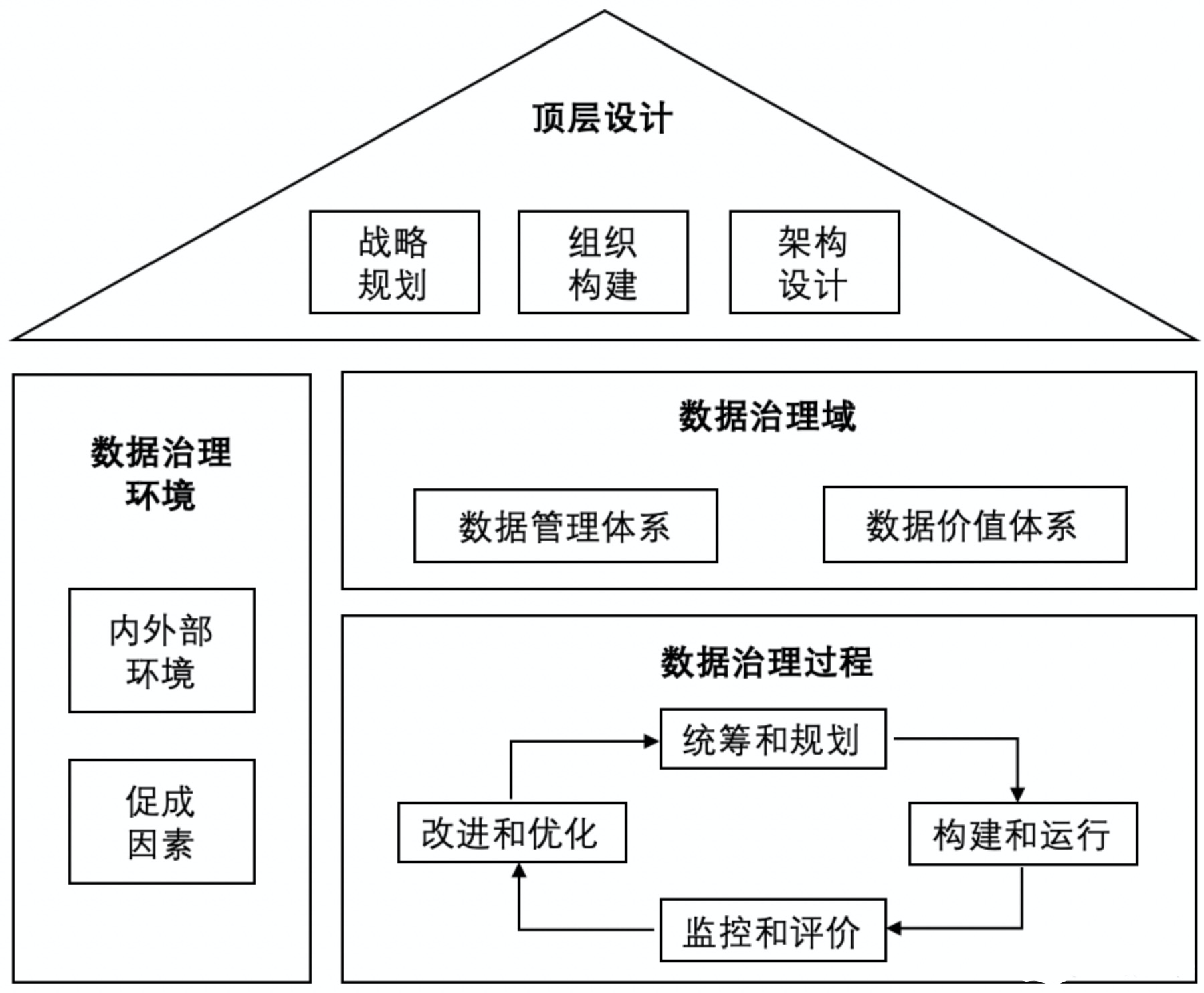 数据治理有没有参考的框架