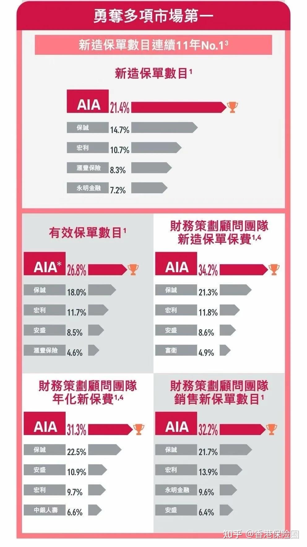 2025 港险第一落定！友邦连续11 年新单霸榜，投资者亲测3 类资产稳赚- 知乎