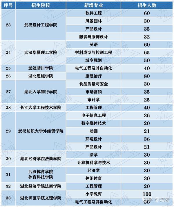 湖北文理學院專升本_湖北文理學院專升本學費_湖北師范大學文理學院專升本