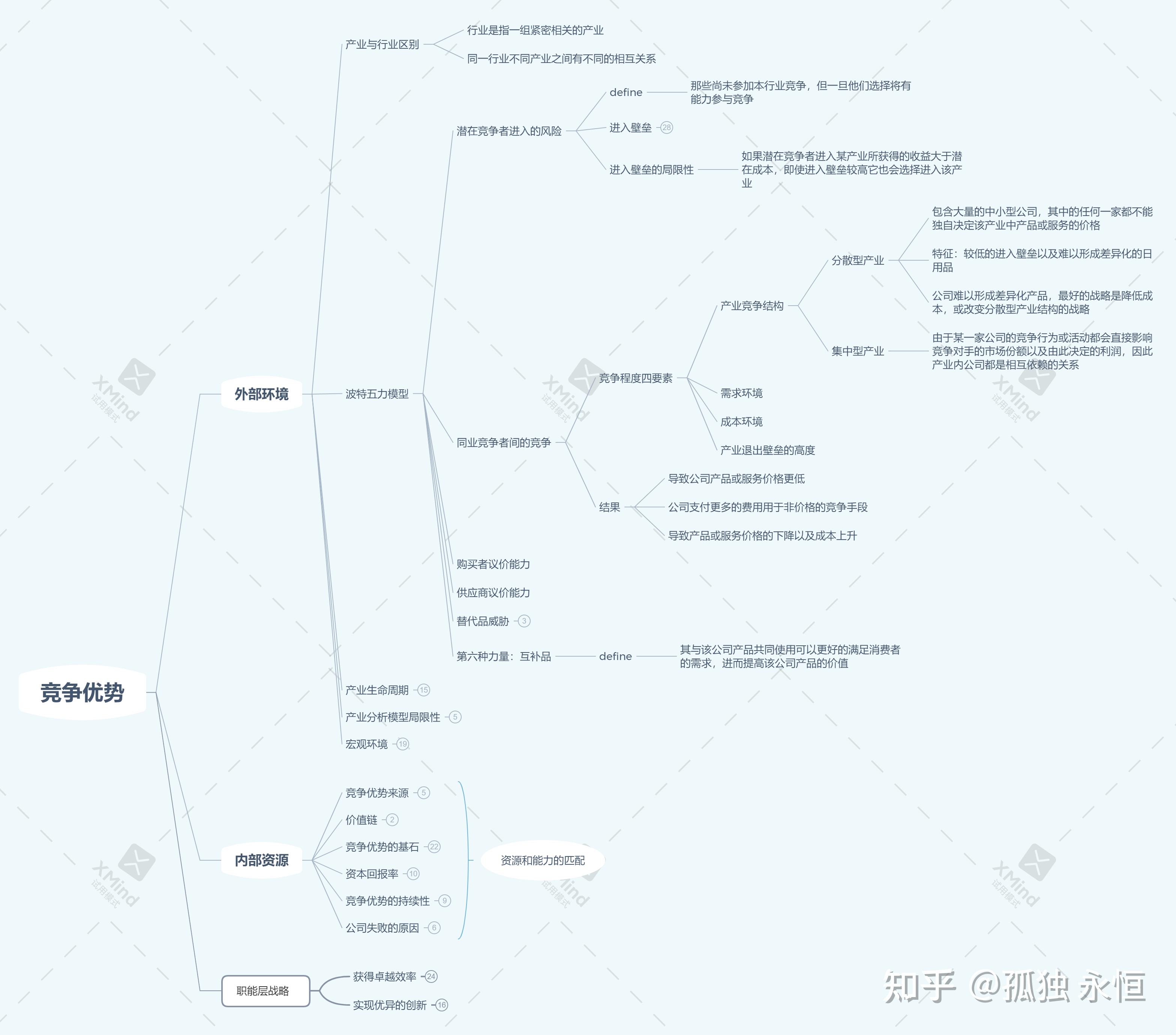 思维导图系列战略管理