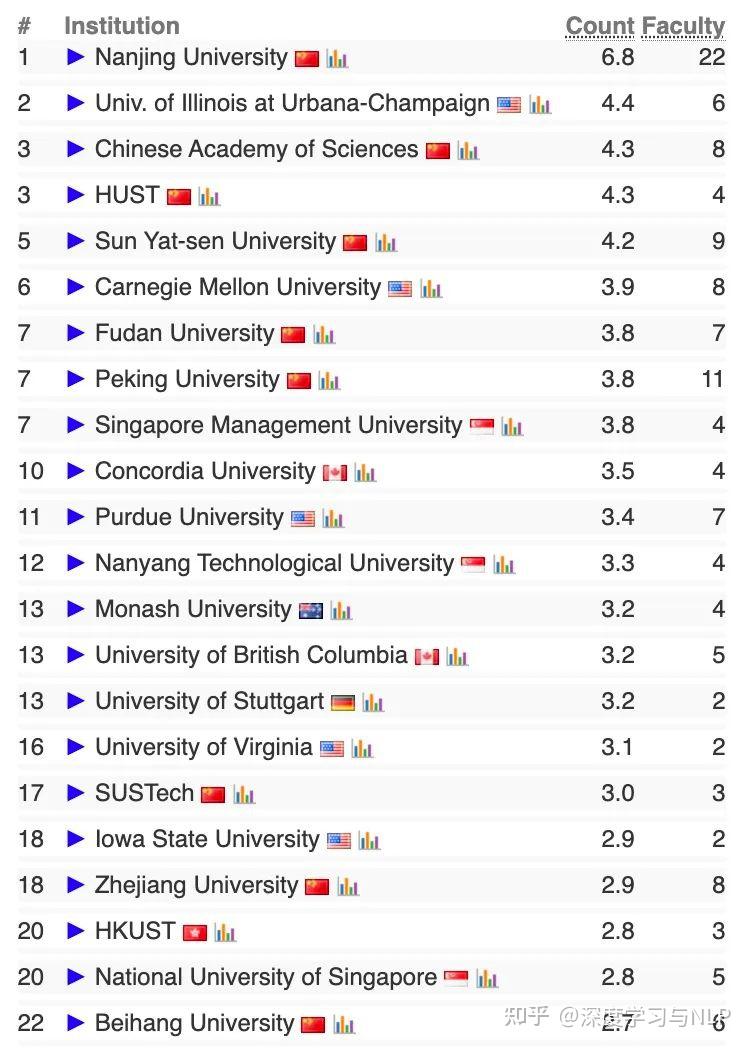 2024 CS Rankings 发布！清华世界第二 知乎