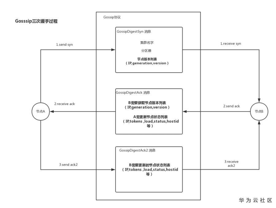 Cassandra Gossip协议的二三事儿 Cassandra Gossip协议的二三事儿