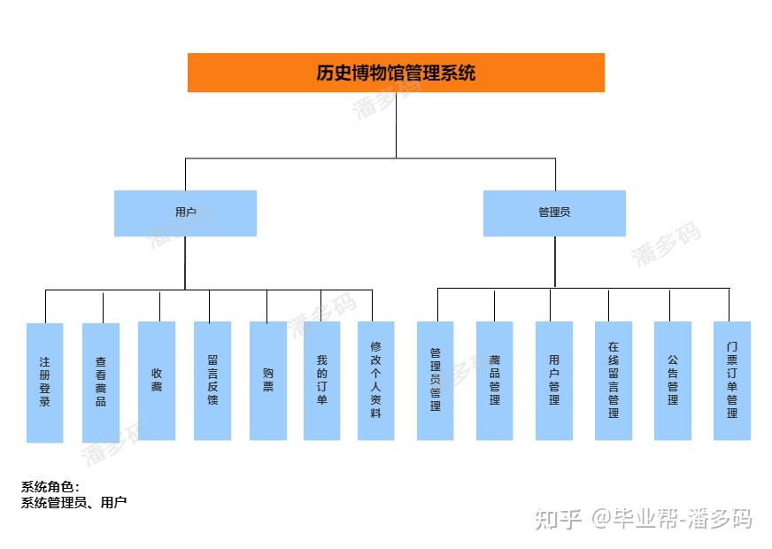 毕业设计选题库-历史博物馆管理系统 - 知乎