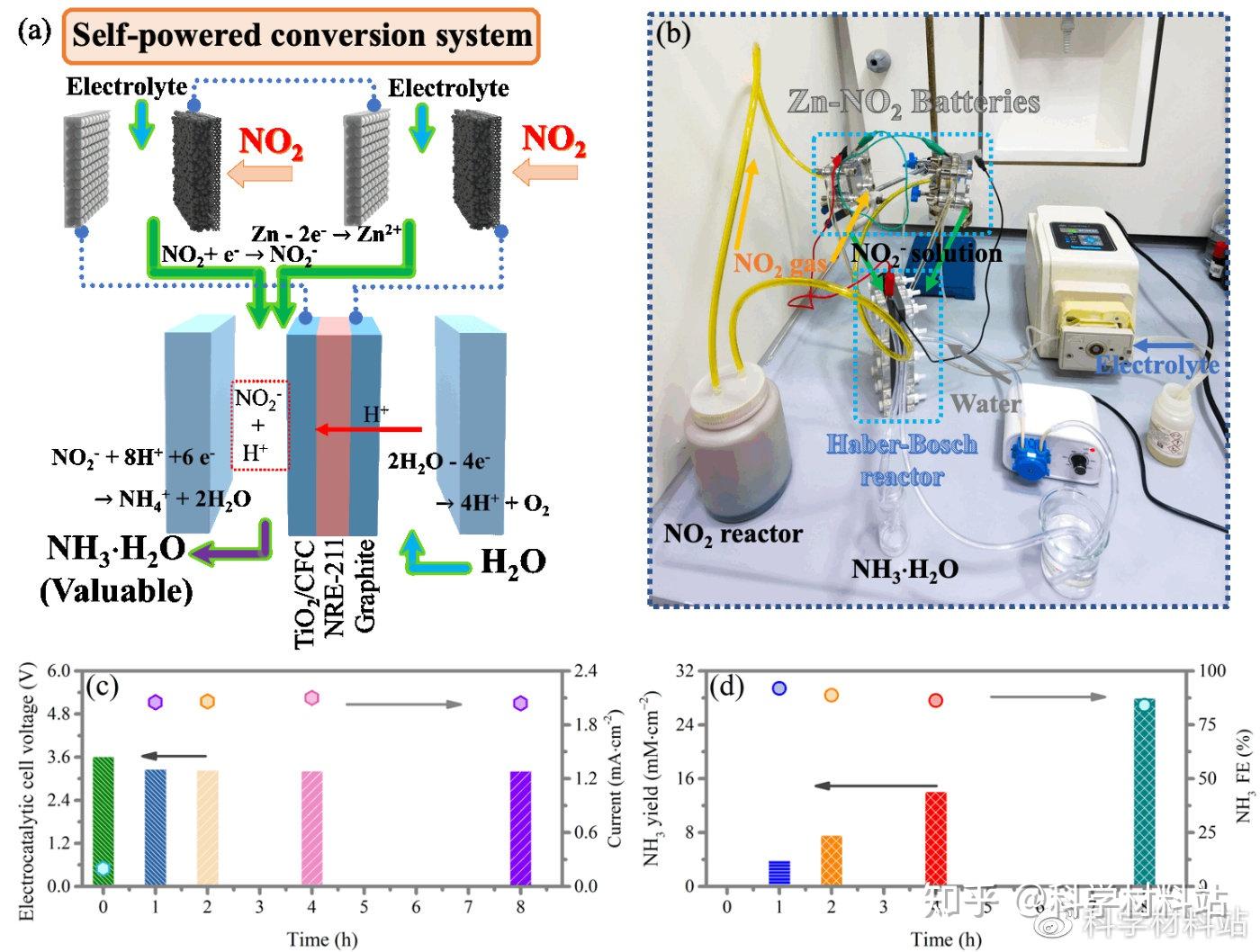 Energy Environ. Sci., 高性能水系ZnNO2电化学电池：一种新的NO2固定和发电策略 知乎