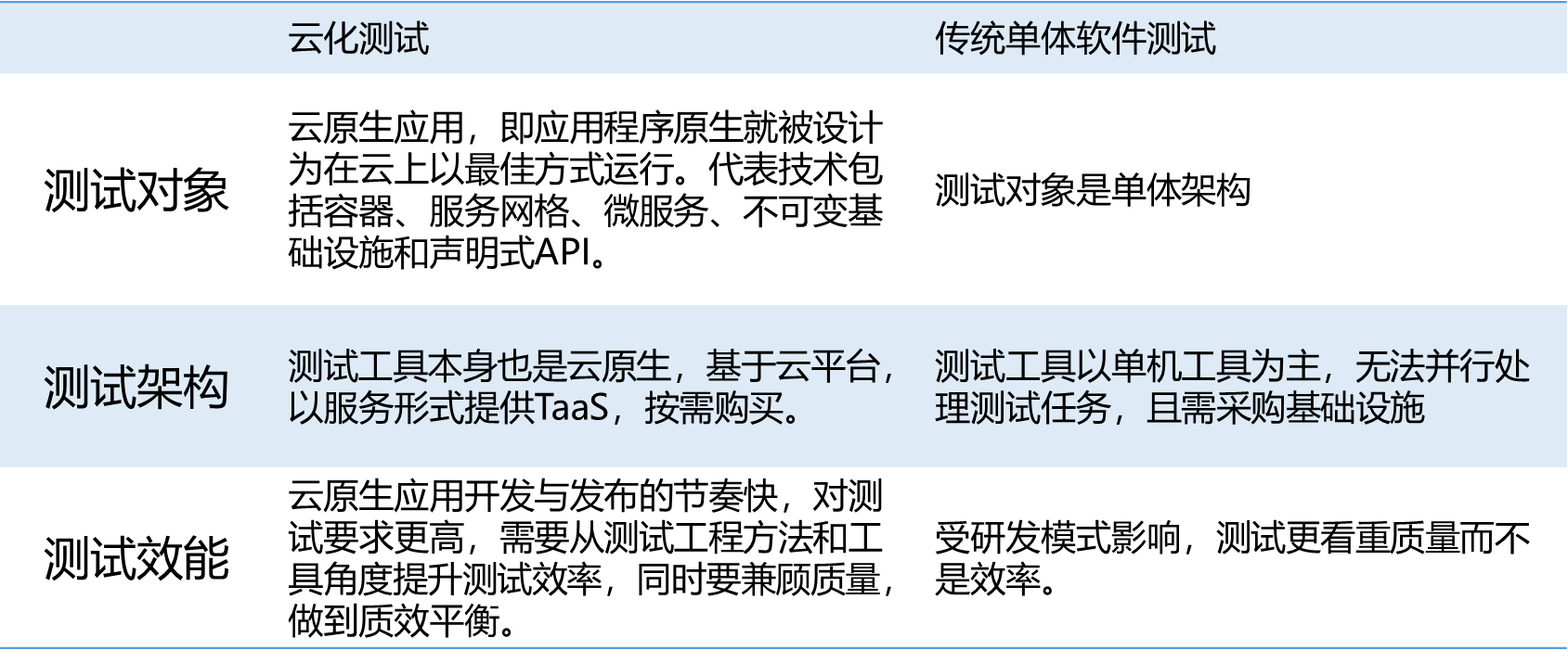 带你认识7种云化测试武器 带你认识7种云化测试武器
