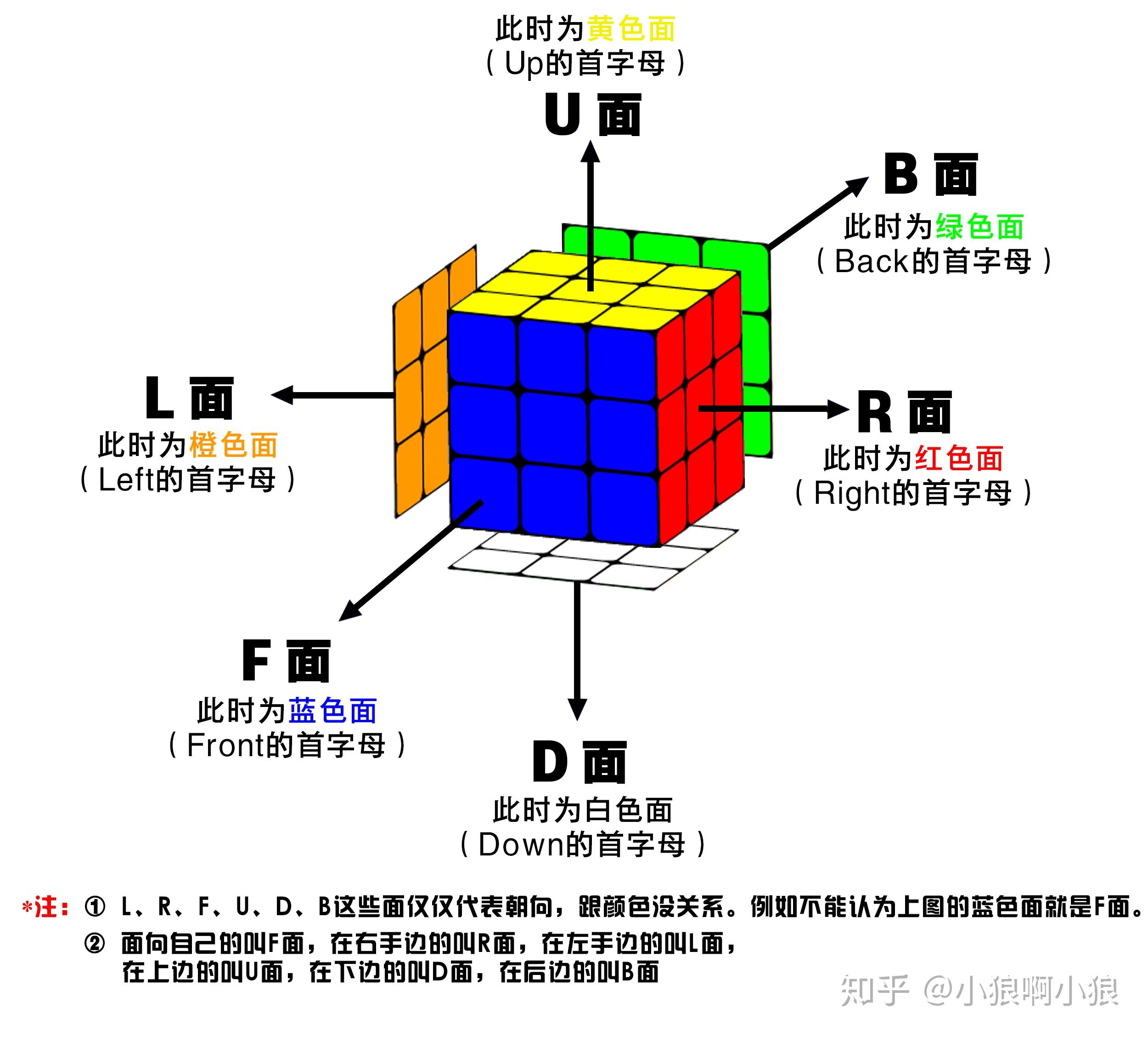 特别篇 最全的三阶魔方公式标记法图解汇总