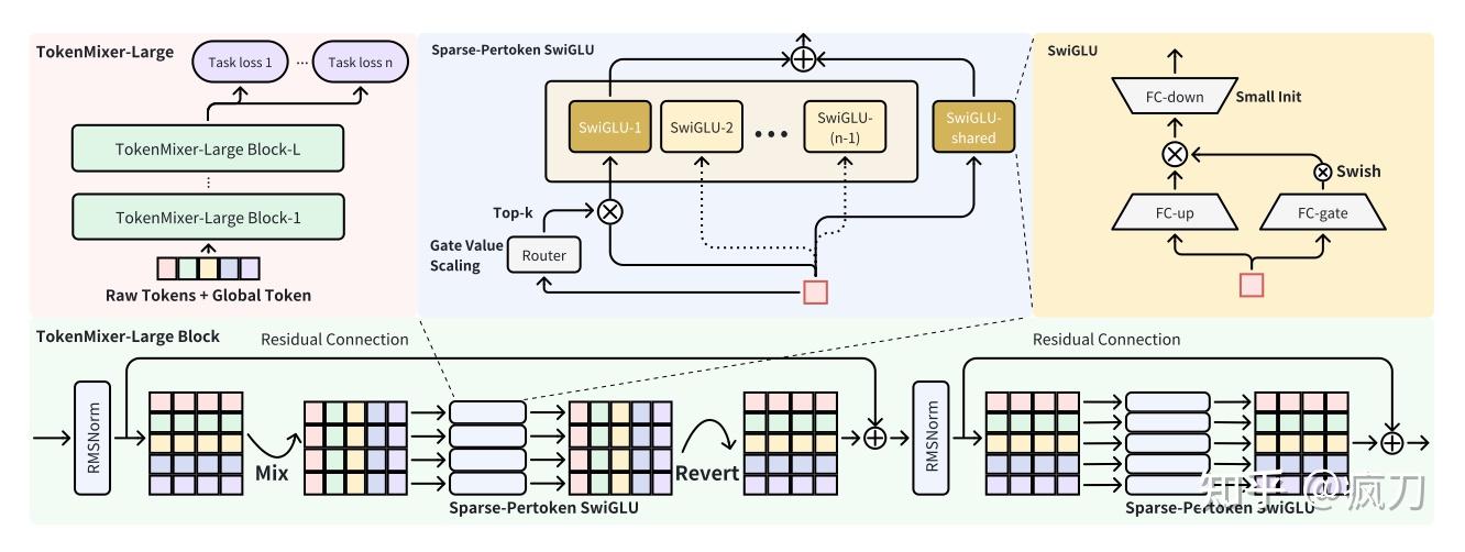 抖音推荐新突破：从RankMixer到TokenMixer-Large - 知乎