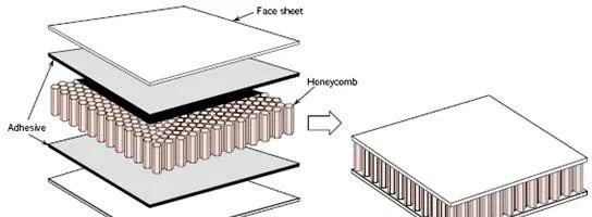 蜂窝复合材料的加工,优点及典型应用 - 知乎